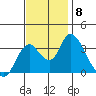 Rio Vista tide chart for Monday, November 8, 2021