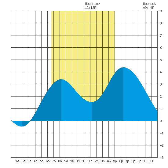 Rio Vista tide chart for Tuesday, November 9, 2021