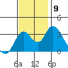 Rio Vista tide chart for Tuesday, November 9, 2021