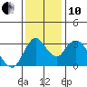 Rio Vista tide chart for Friday, December 10, 2021