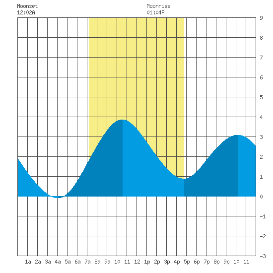 Rio Vista tide chart for Saturday, December 11, 2021