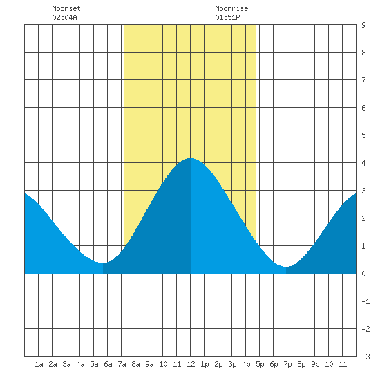 Rio Vista tide chart for Monday, December 13, 2021