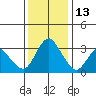 Rio Vista tide chart for Monday, December 13, 2021