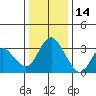 Rio Vista tide chart for Tuesday, December 14, 2021