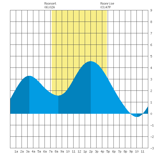 Rio Vista tide chart for Friday, December 17, 2021