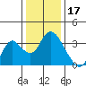 Rio Vista tide chart for Friday, December 17, 2021