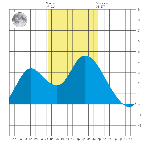 Rio Vista tide chart for Saturday, December 18, 2021