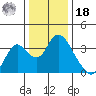 Rio Vista tide chart for Saturday, December 18, 2021