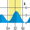 Rio Vista tide chart for Wednesday, December 1, 2021