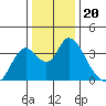 Rio Vista tide chart for Monday, December 20, 2021