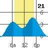 Rio Vista tide chart for Tuesday, December 21, 2021