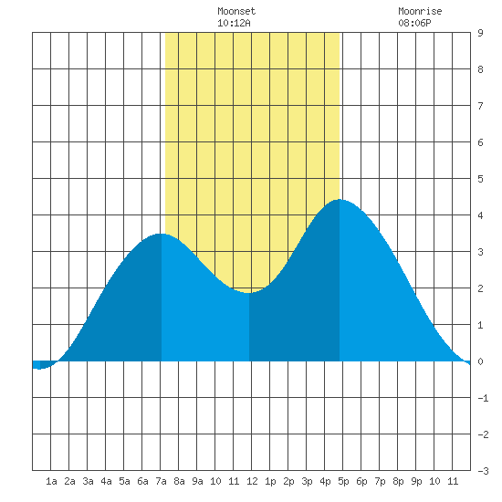 Rio Vista tide chart for Wednesday, December 22, 2021