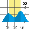 Rio Vista tide chart for Wednesday, December 22, 2021