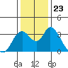 Rio Vista tide chart for Thursday, December 23, 2021