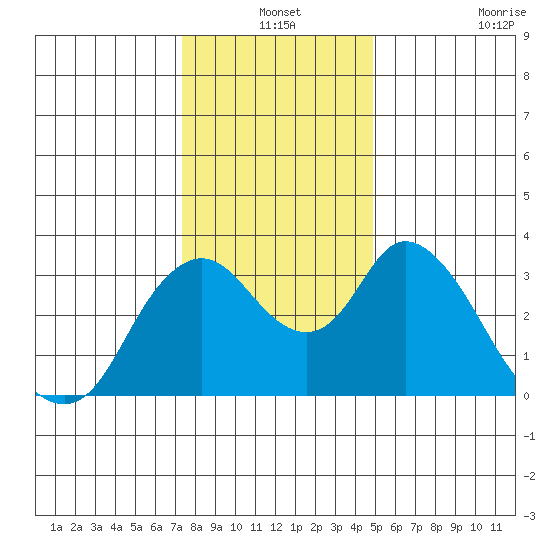 Rio Vista tide chart for Friday, December 24, 2021