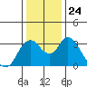 Rio Vista tide chart for Friday, December 24, 2021