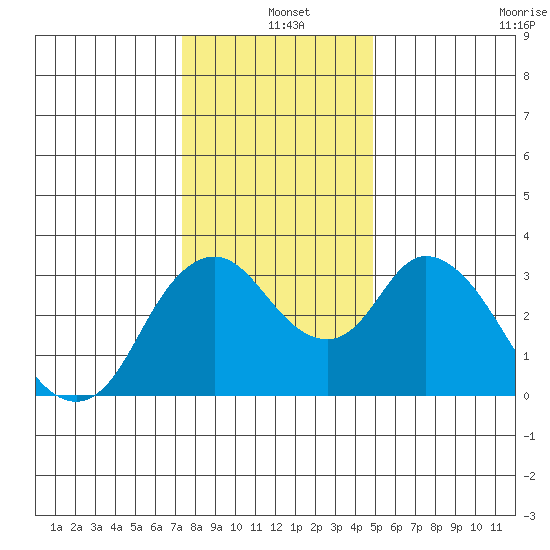 Rio Vista tide chart for Saturday, December 25, 2021