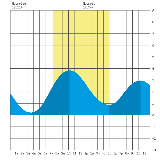 Rio Vista tide chart for Monday, December 27, 2021