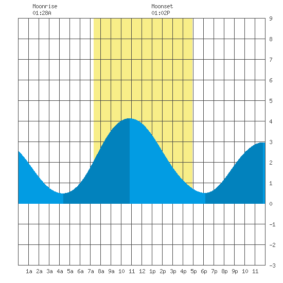 Rio Vista tide chart for Tuesday, December 28, 2021