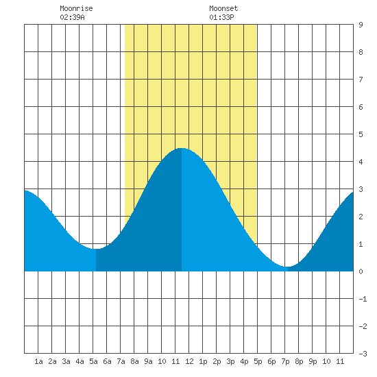 Rio Vista tide chart for Wednesday, December 29, 2021