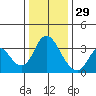 Rio Vista tide chart for Wednesday, December 29, 2021