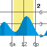 Rio Vista tide chart for Thursday, December 2, 2021