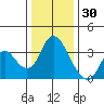 Rio Vista tide chart for Thursday, December 30, 2021