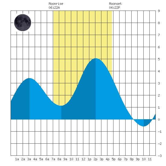 Rio Vista tide chart for Friday, December 3, 2021
