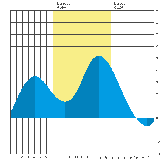 Rio Vista tide chart for Saturday, December 4, 2021