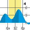 Rio Vista tide chart for Saturday, December 4, 2021