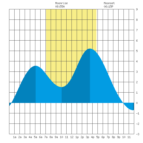 Rio Vista tide chart for Sunday, December 5, 2021