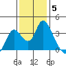 Rio Vista tide chart for Sunday, December 5, 2021