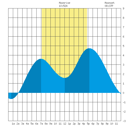 Rio Vista tide chart for Tuesday, December 7, 2021