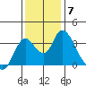 Rio Vista tide chart for Tuesday, December 7, 2021