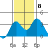 Rio Vista tide chart for Wednesday, December 8, 2021