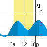 Rio Vista tide chart for Thursday, December 9, 2021