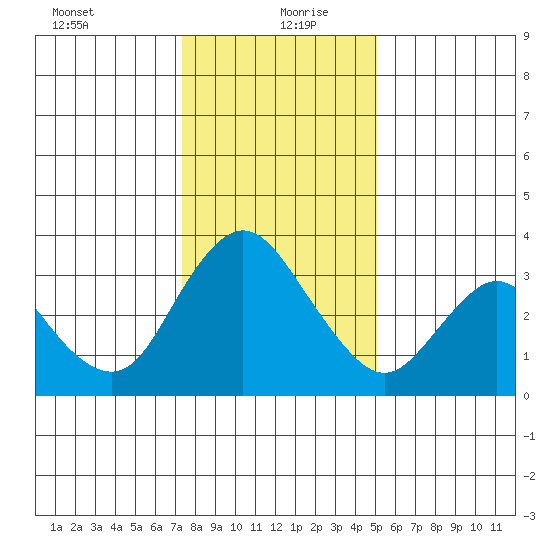Rio Vista tide chart for Monday, January 10, 2022