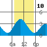 Rio Vista tide chart for Monday, January 10, 2022