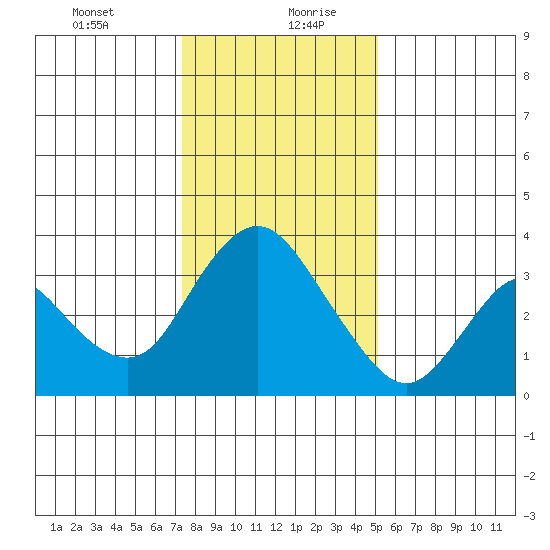 Rio Vista tide chart for Tuesday, January 11, 2022