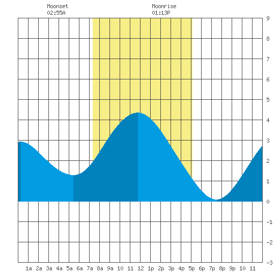 Rio Vista tide chart for Wednesday, January 12, 2022