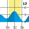 Rio Vista tide chart for Wednesday, January 12, 2022
