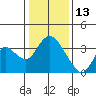 Rio Vista tide chart for Thursday, January 13, 2022