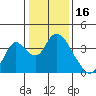 Rio Vista tide chart for Sunday, January 16, 2022