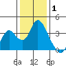 Rio Vista tide chart for Saturday, January 1, 2022