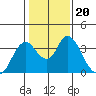 Rio Vista tide chart for Thursday, January 20, 2022