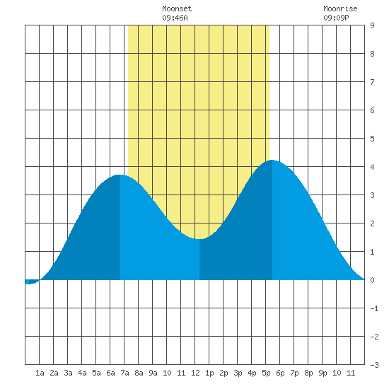 Rio Vista tide chart for Friday, January 21, 2022