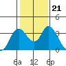 Rio Vista tide chart for Friday, January 21, 2022