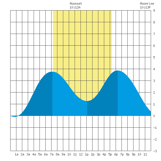 Rio Vista tide chart for Saturday, January 22, 2022