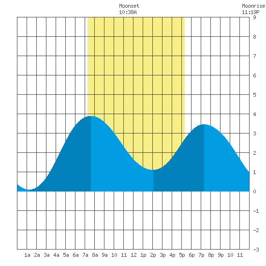 Rio Vista tide chart for Sunday, January 23, 2022