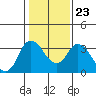 Rio Vista tide chart for Sunday, January 23, 2022